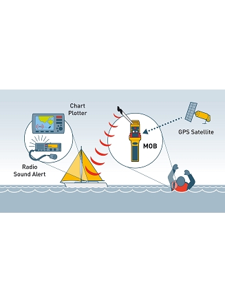 OS rescueME MOB network diagram