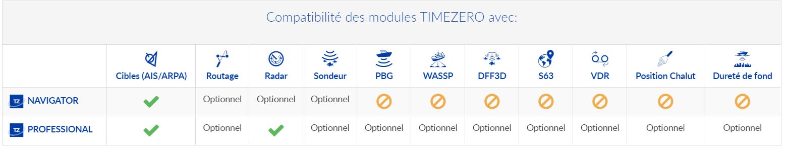 Tableau des compatibilités TIMEZERO